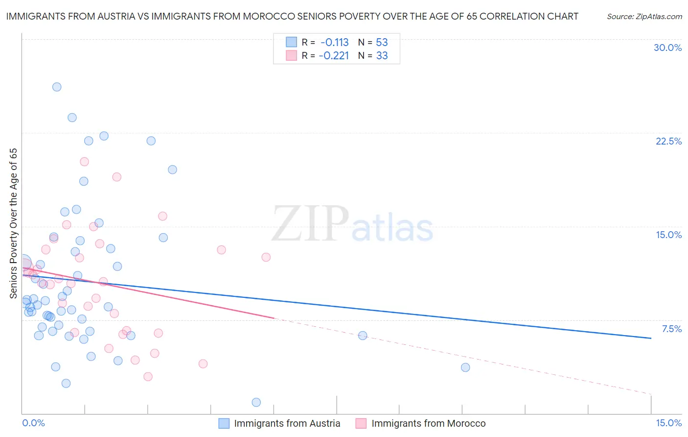 Immigrants from Austria vs Immigrants from Morocco Seniors Poverty Over the Age of 65