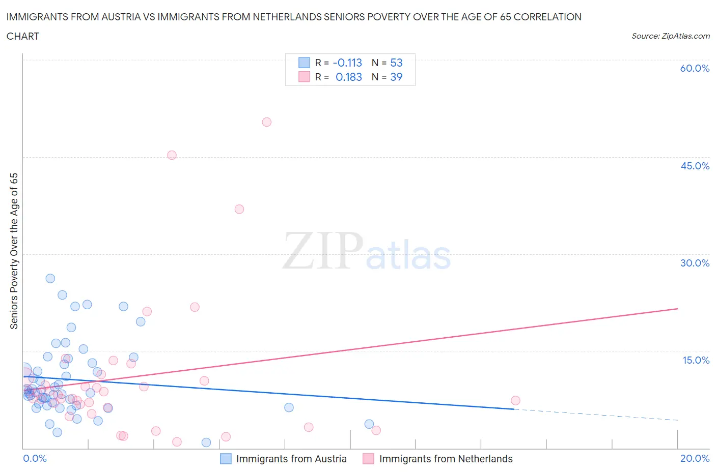 Immigrants from Austria vs Immigrants from Netherlands Seniors Poverty Over the Age of 65