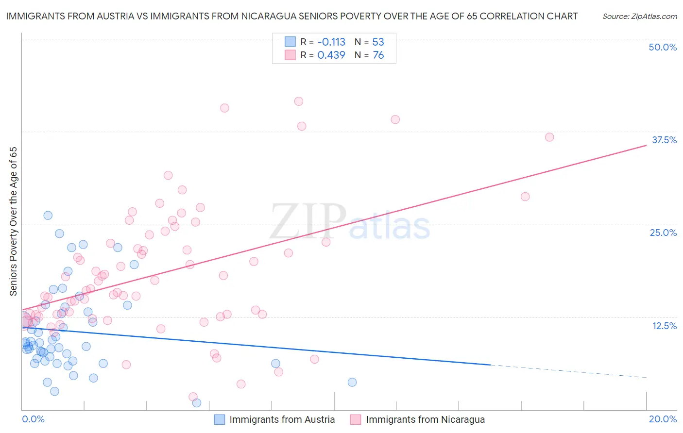 Immigrants from Austria vs Immigrants from Nicaragua Seniors Poverty Over the Age of 65