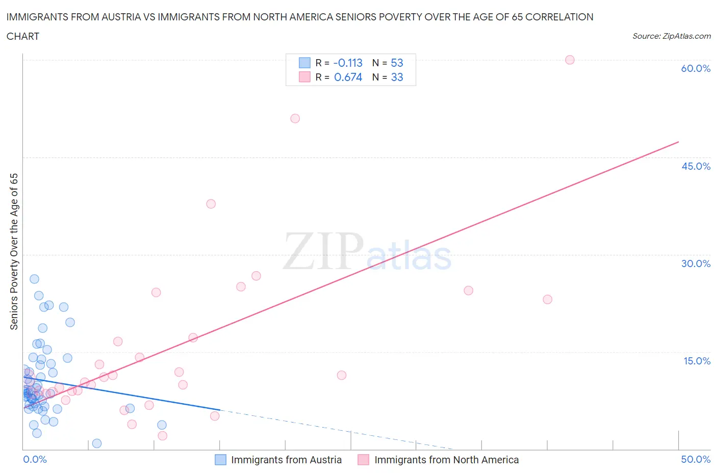Immigrants from Austria vs Immigrants from North America Seniors Poverty Over the Age of 65