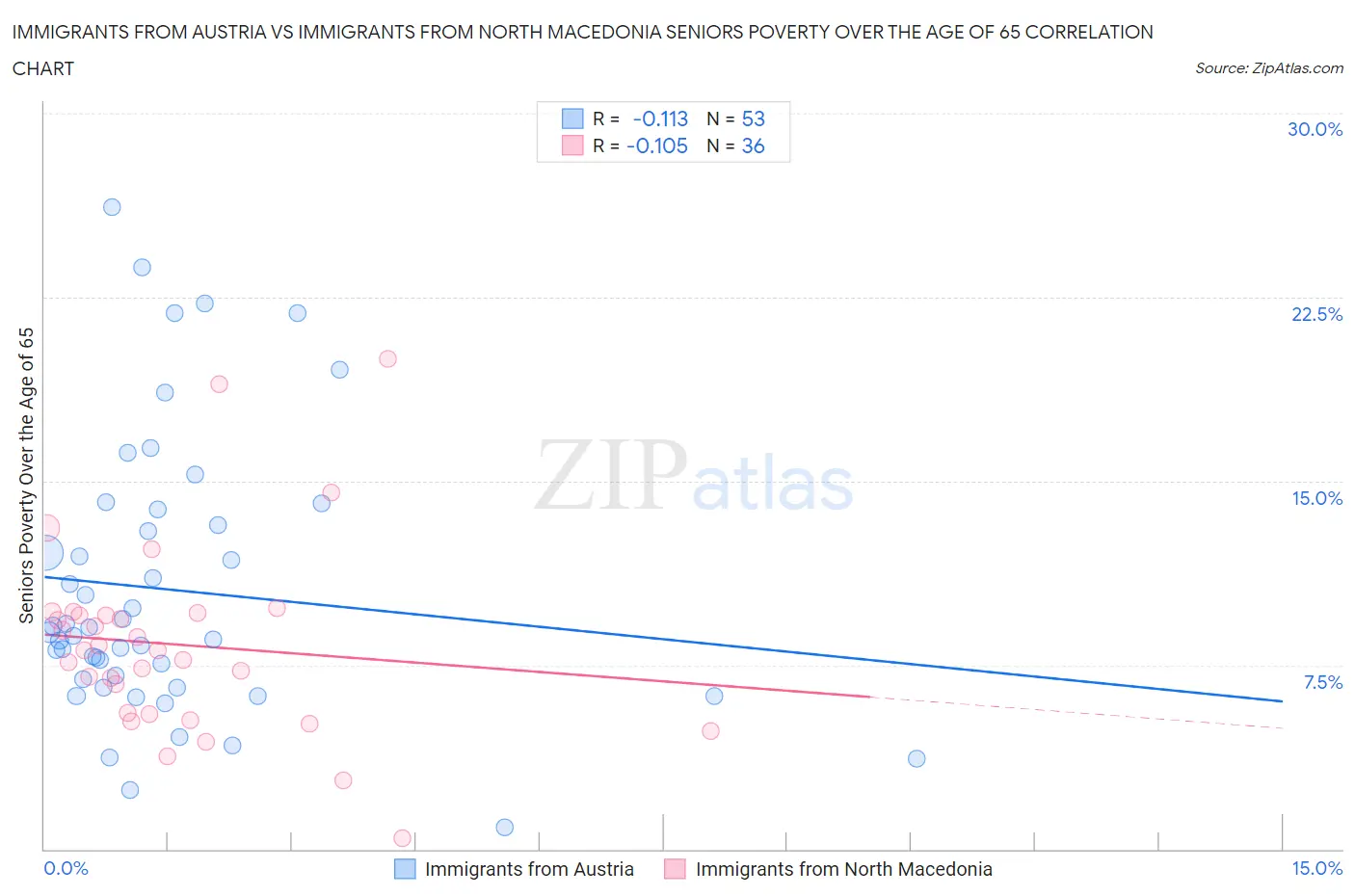 Immigrants from Austria vs Immigrants from North Macedonia Seniors Poverty Over the Age of 65