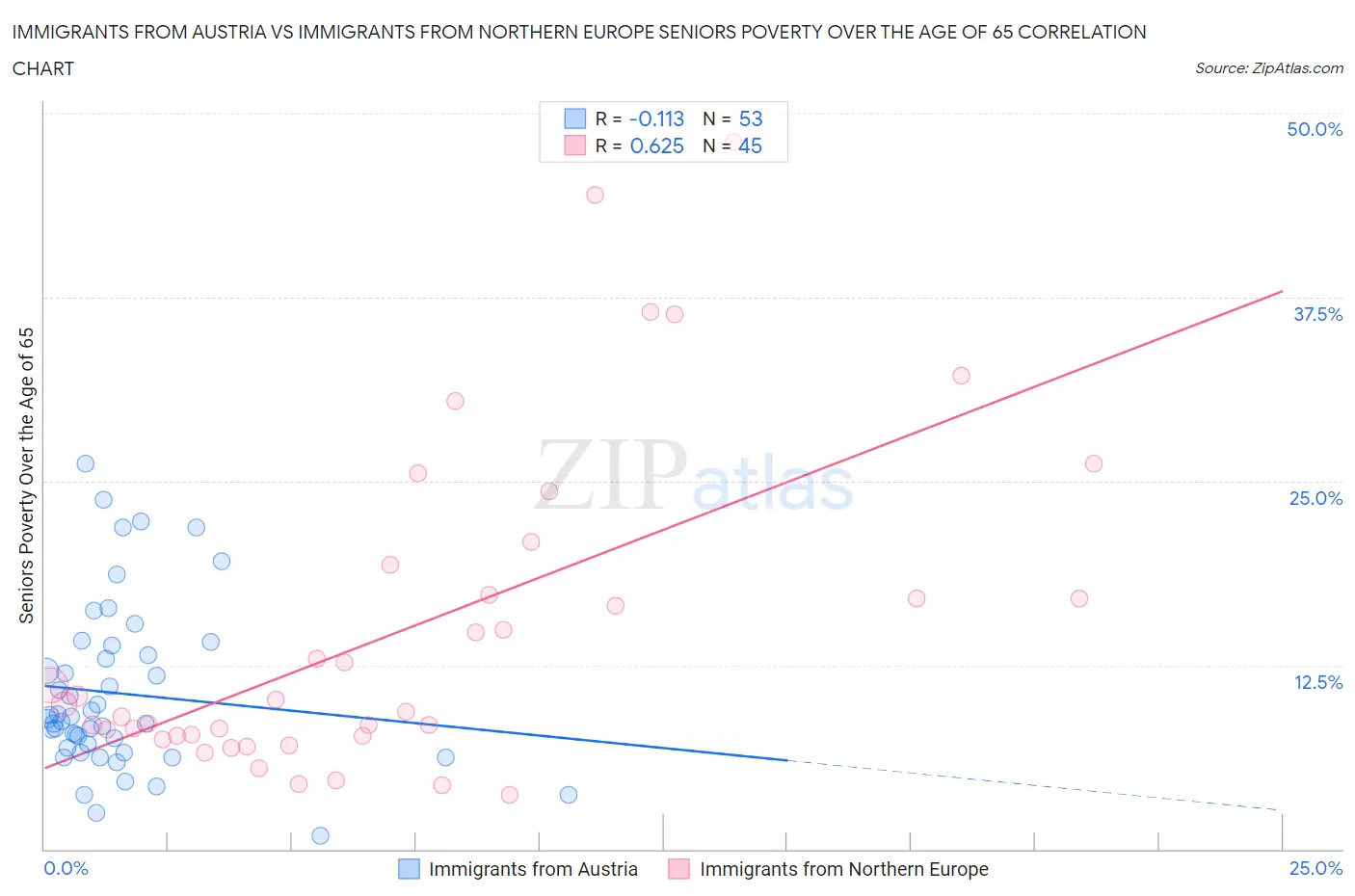 Immigrants from Austria vs Immigrants from Northern Europe Seniors Poverty Over the Age of 65