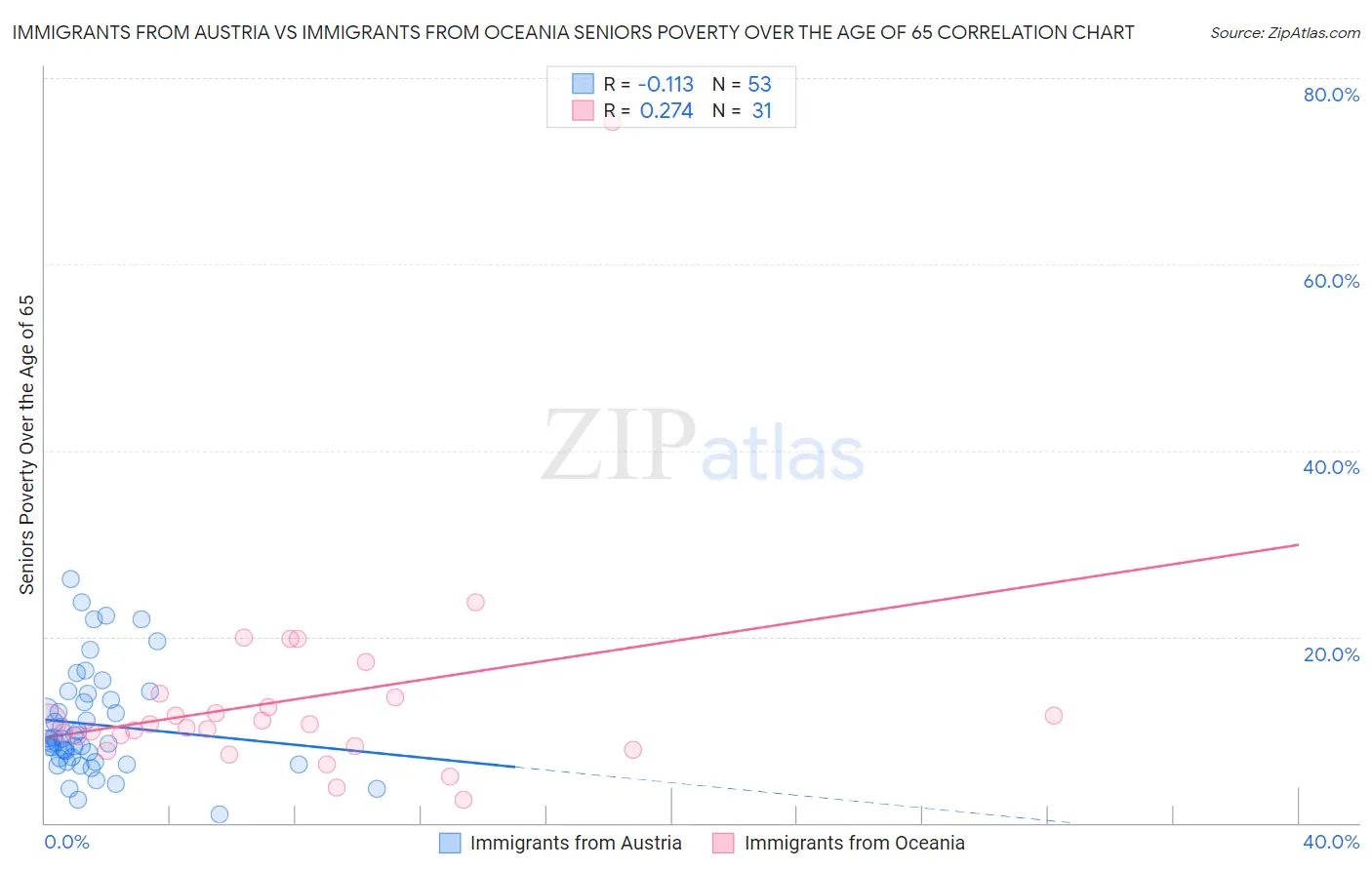 Immigrants from Austria vs Immigrants from Oceania Seniors Poverty Over the Age of 65
