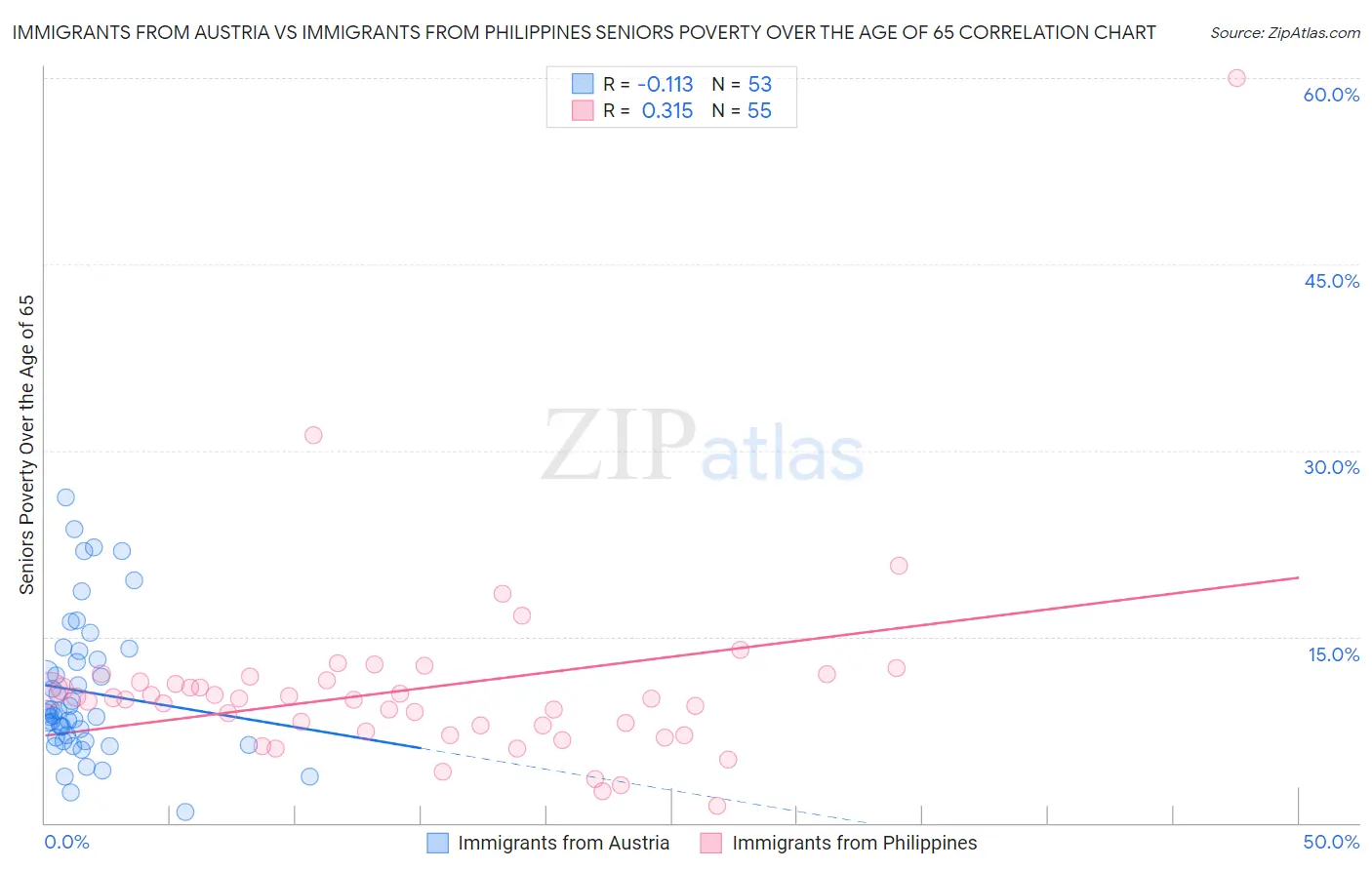 Immigrants from Austria vs Immigrants from Philippines Seniors Poverty Over the Age of 65
