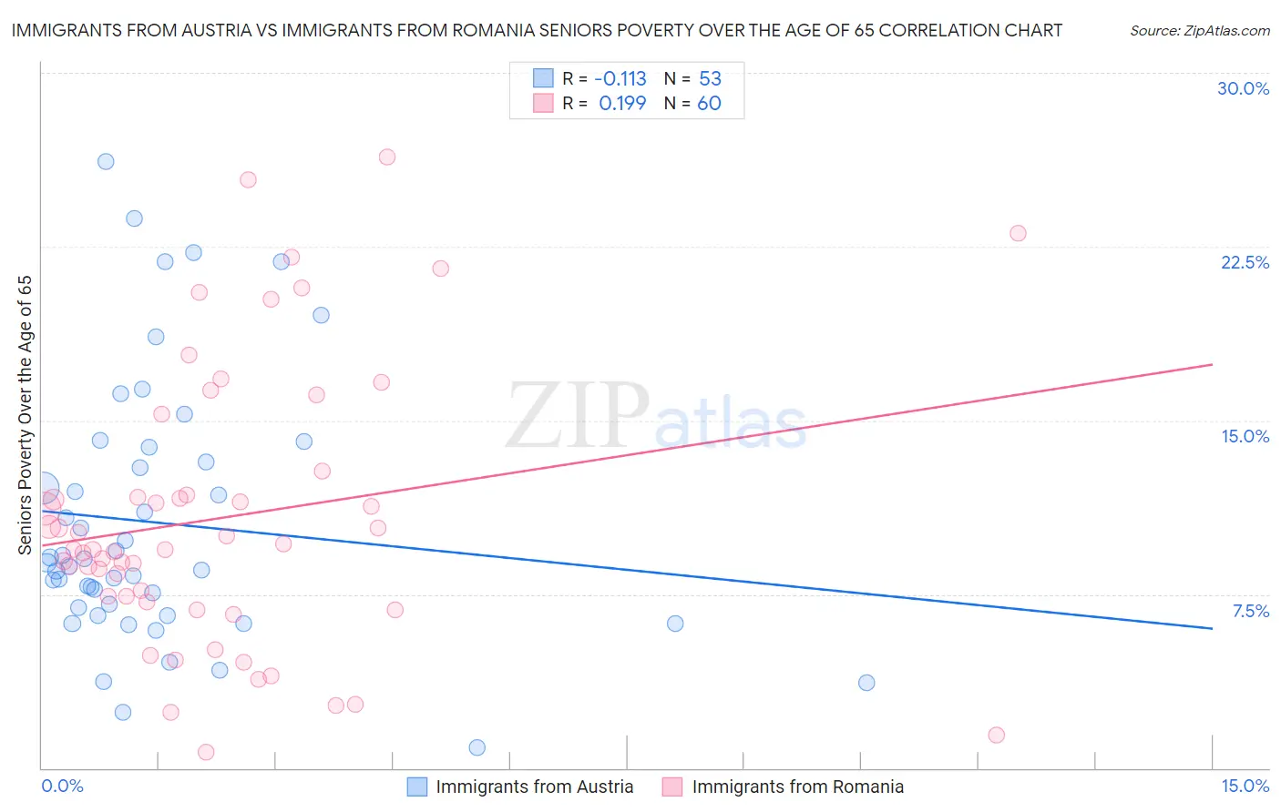Immigrants from Austria vs Immigrants from Romania Seniors Poverty Over the Age of 65