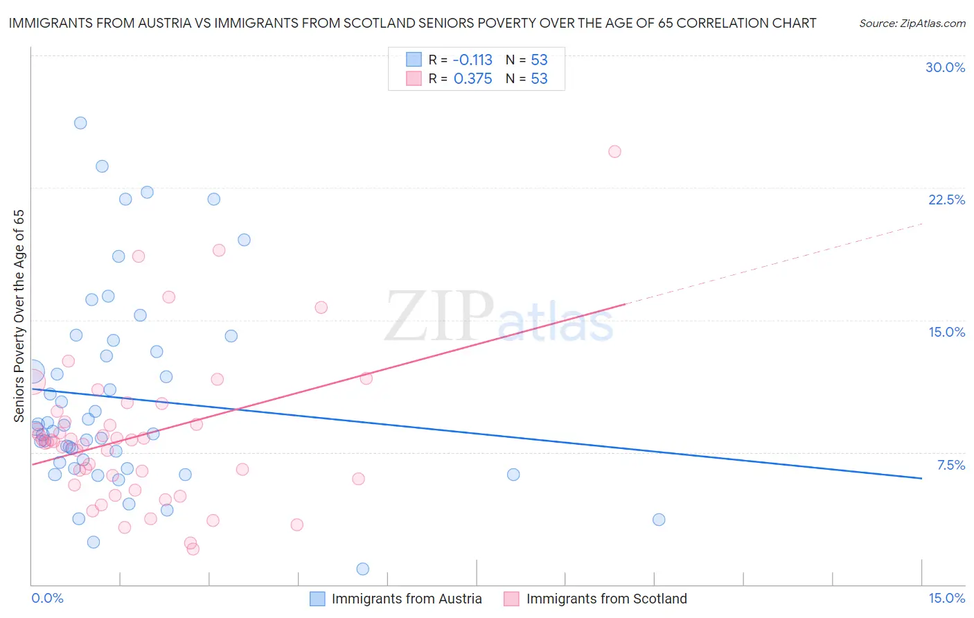 Immigrants from Austria vs Immigrants from Scotland Seniors Poverty Over the Age of 65