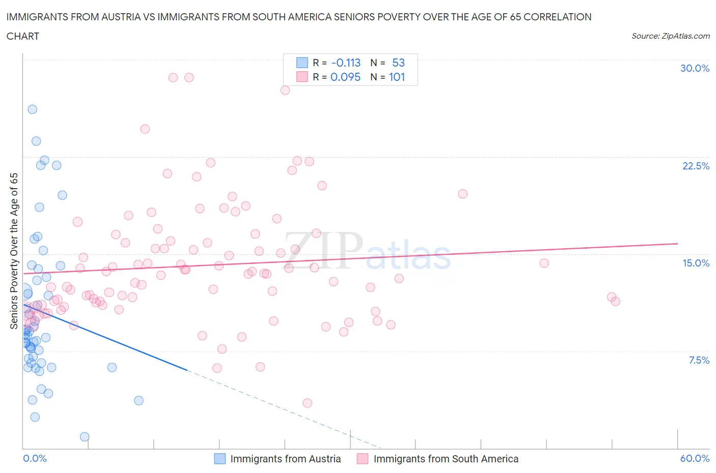 Immigrants from Austria vs Immigrants from South America Seniors Poverty Over the Age of 65