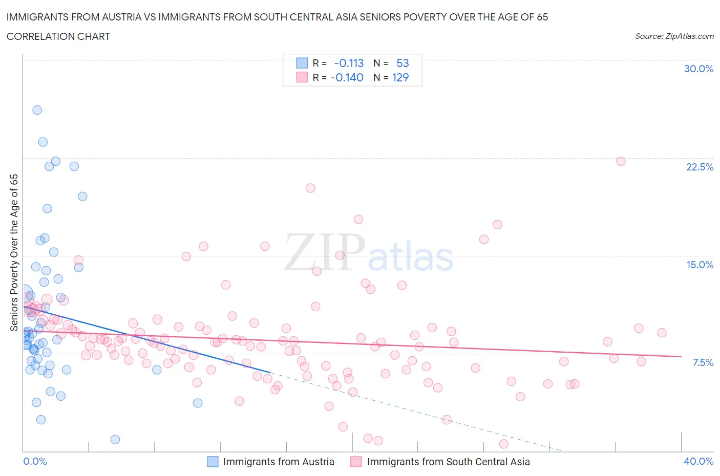 Immigrants from Austria vs Immigrants from South Central Asia Seniors Poverty Over the Age of 65