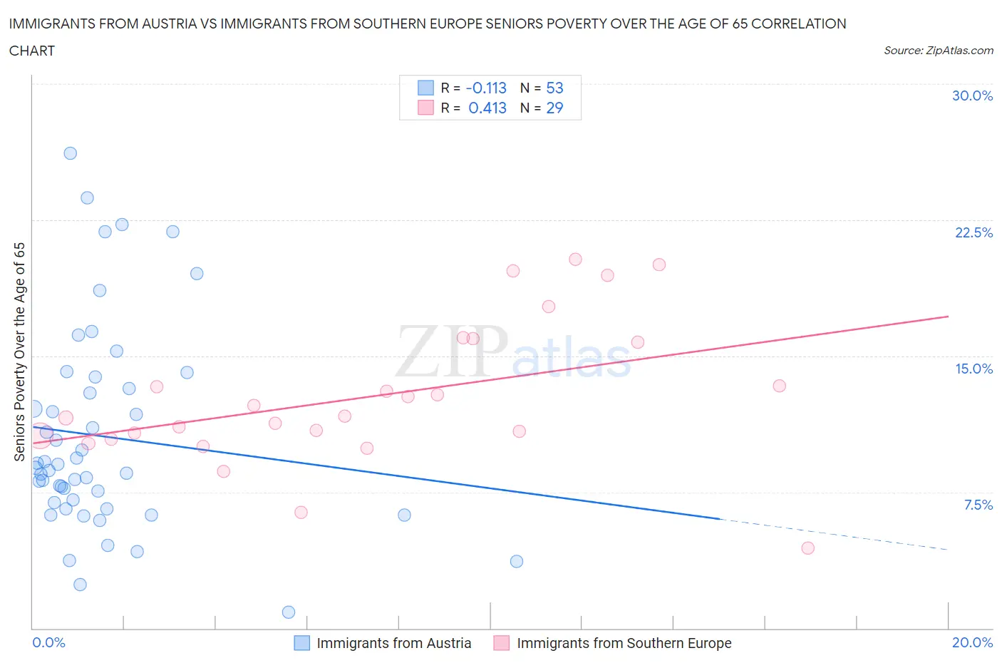 Immigrants from Austria vs Immigrants from Southern Europe Seniors Poverty Over the Age of 65