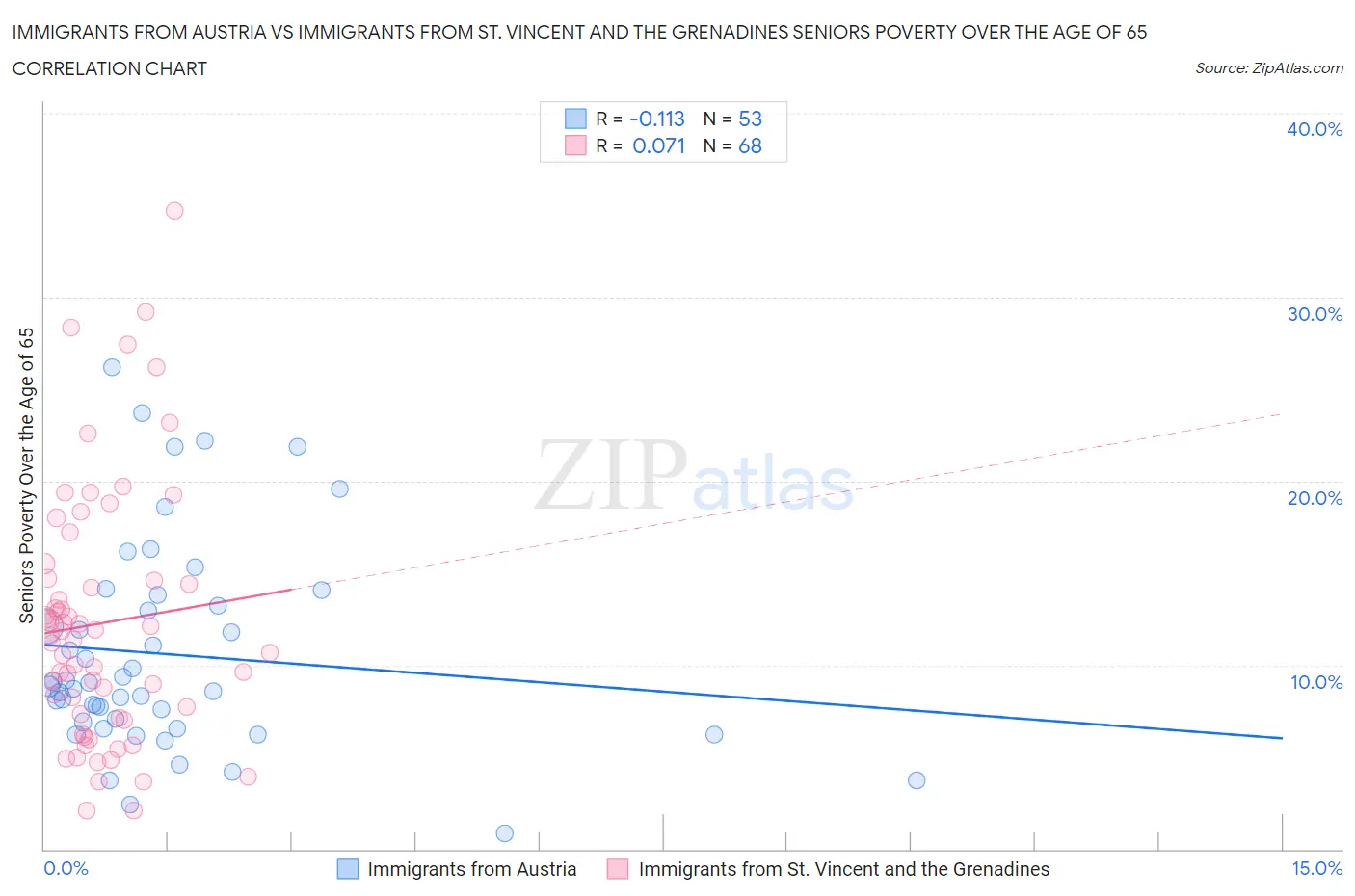 Immigrants from Austria vs Immigrants from St. Vincent and the Grenadines Seniors Poverty Over the Age of 65