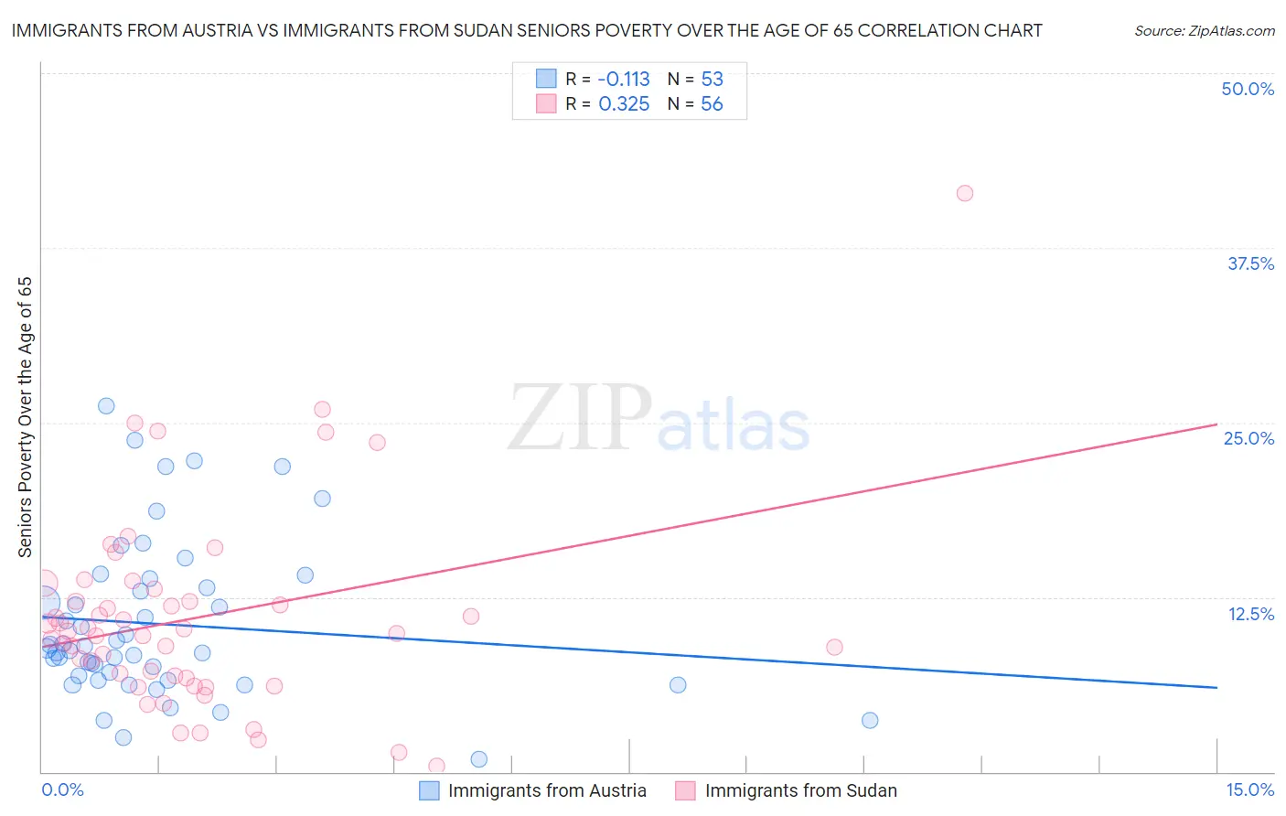 Immigrants from Austria vs Immigrants from Sudan Seniors Poverty Over the Age of 65