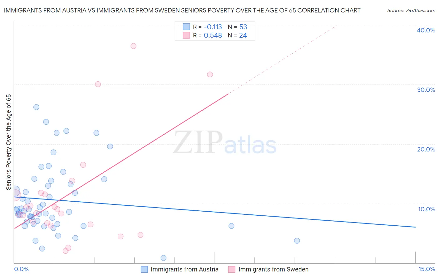 Immigrants from Austria vs Immigrants from Sweden Seniors Poverty Over the Age of 65