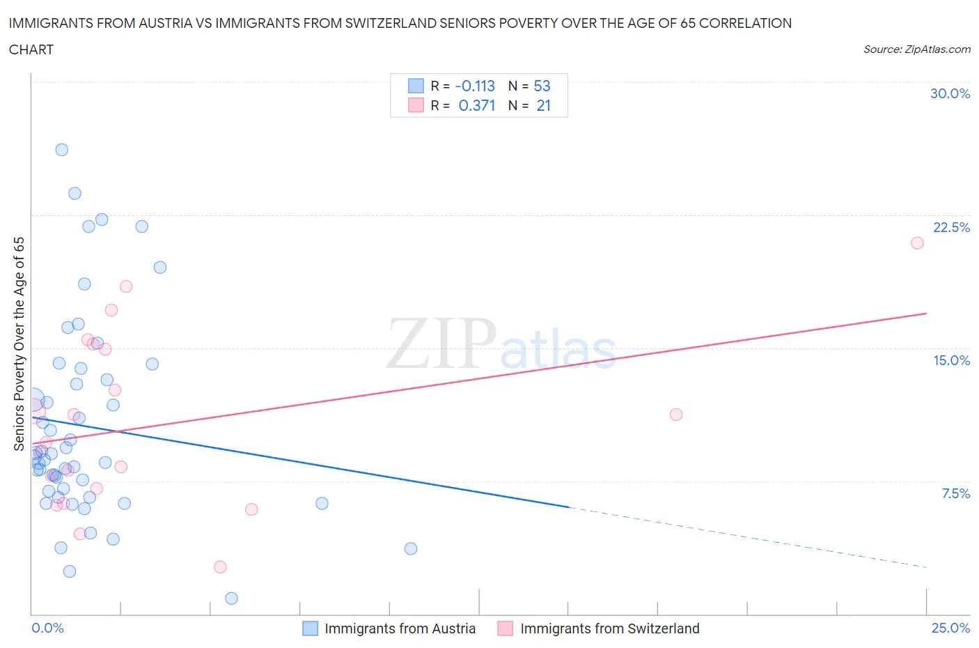 Immigrants from Austria vs Immigrants from Switzerland Seniors Poverty Over the Age of 65