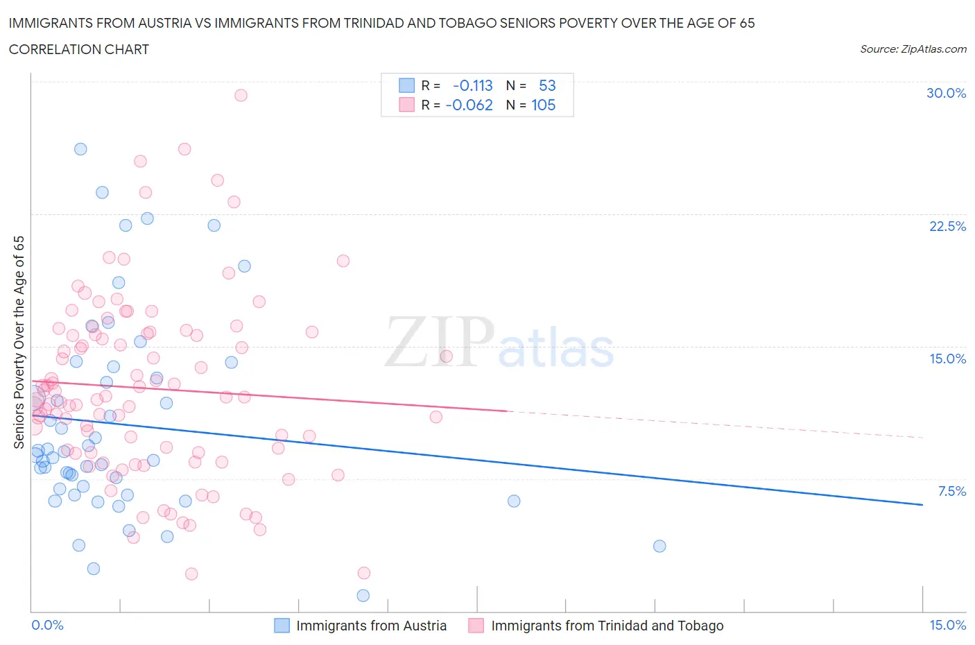 Immigrants from Austria vs Immigrants from Trinidad and Tobago Seniors Poverty Over the Age of 65