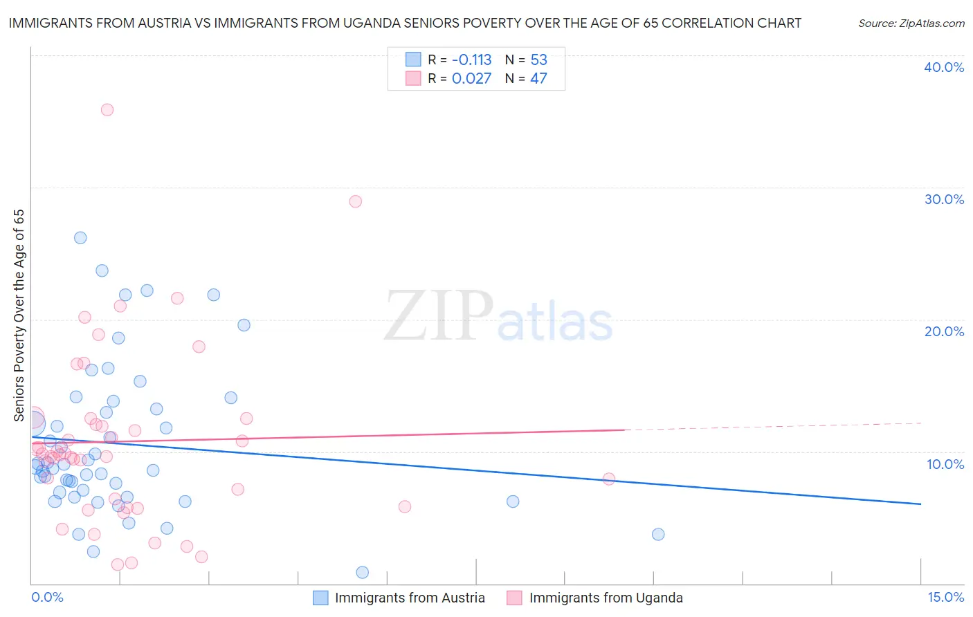 Immigrants from Austria vs Immigrants from Uganda Seniors Poverty Over the Age of 65