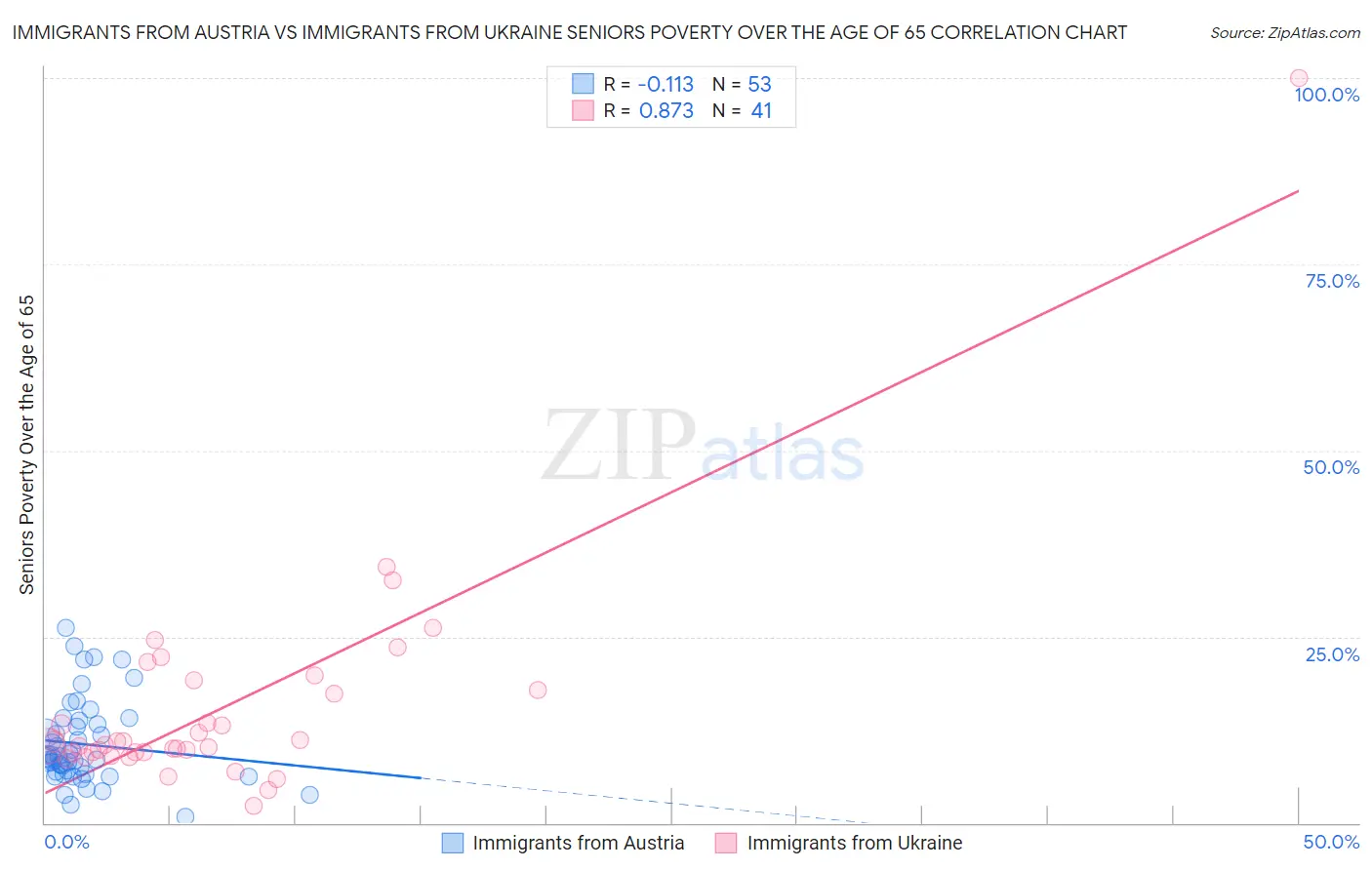 Immigrants from Austria vs Immigrants from Ukraine Seniors Poverty Over the Age of 65
