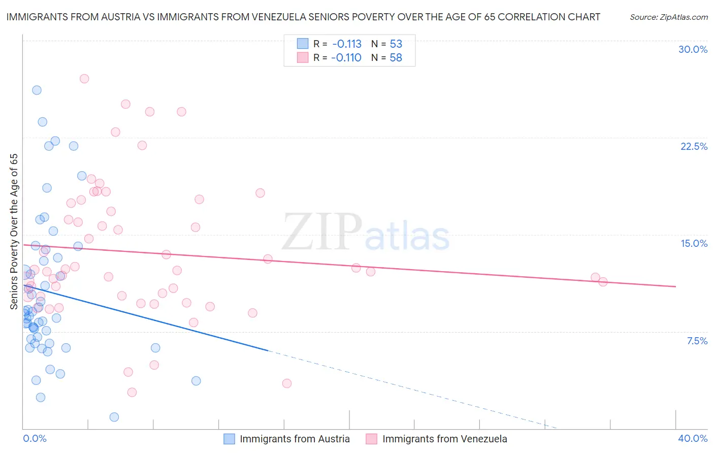 Immigrants from Austria vs Immigrants from Venezuela Seniors Poverty Over the Age of 65