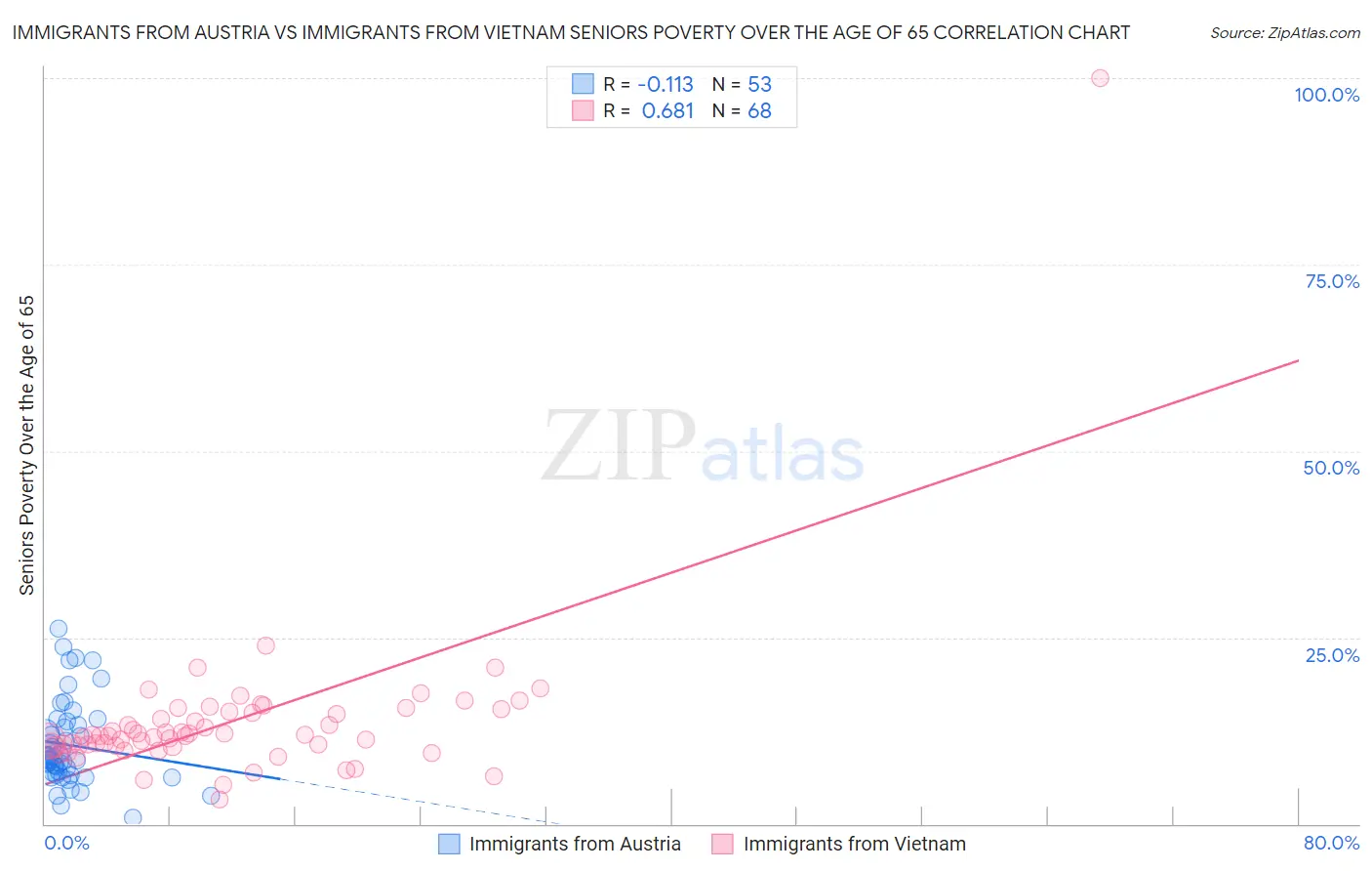 Immigrants from Austria vs Immigrants from Vietnam Seniors Poverty Over the Age of 65