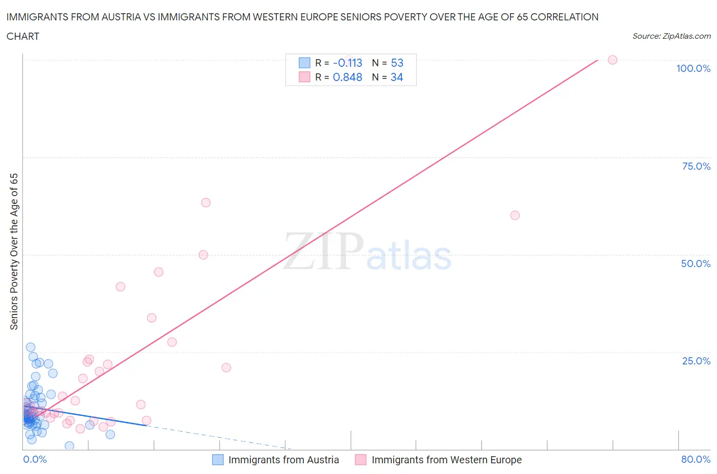 Immigrants from Austria vs Immigrants from Western Europe Seniors Poverty Over the Age of 65
