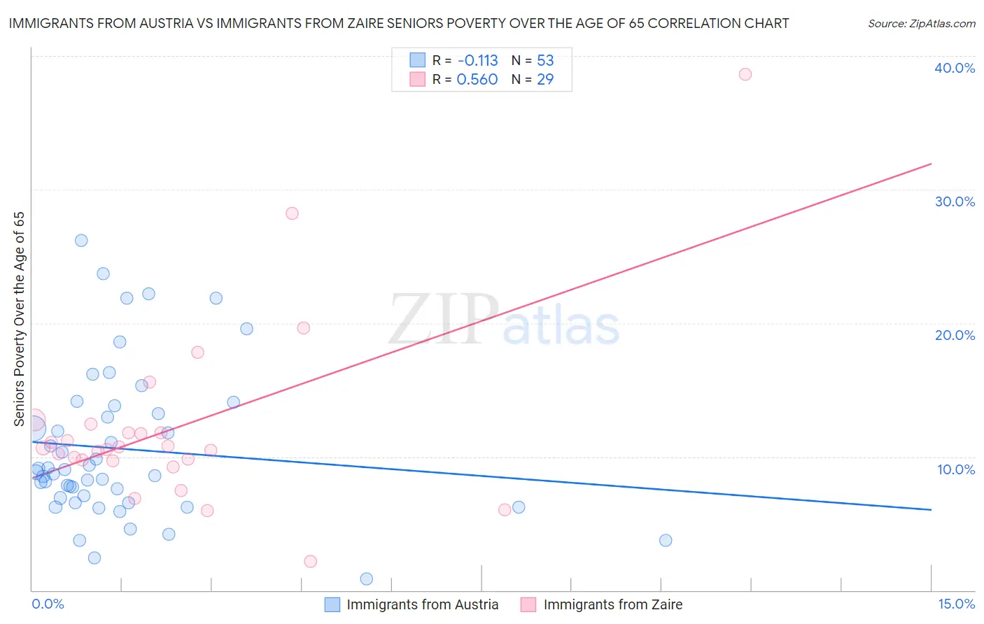 Immigrants from Austria vs Immigrants from Zaire Seniors Poverty Over the Age of 65