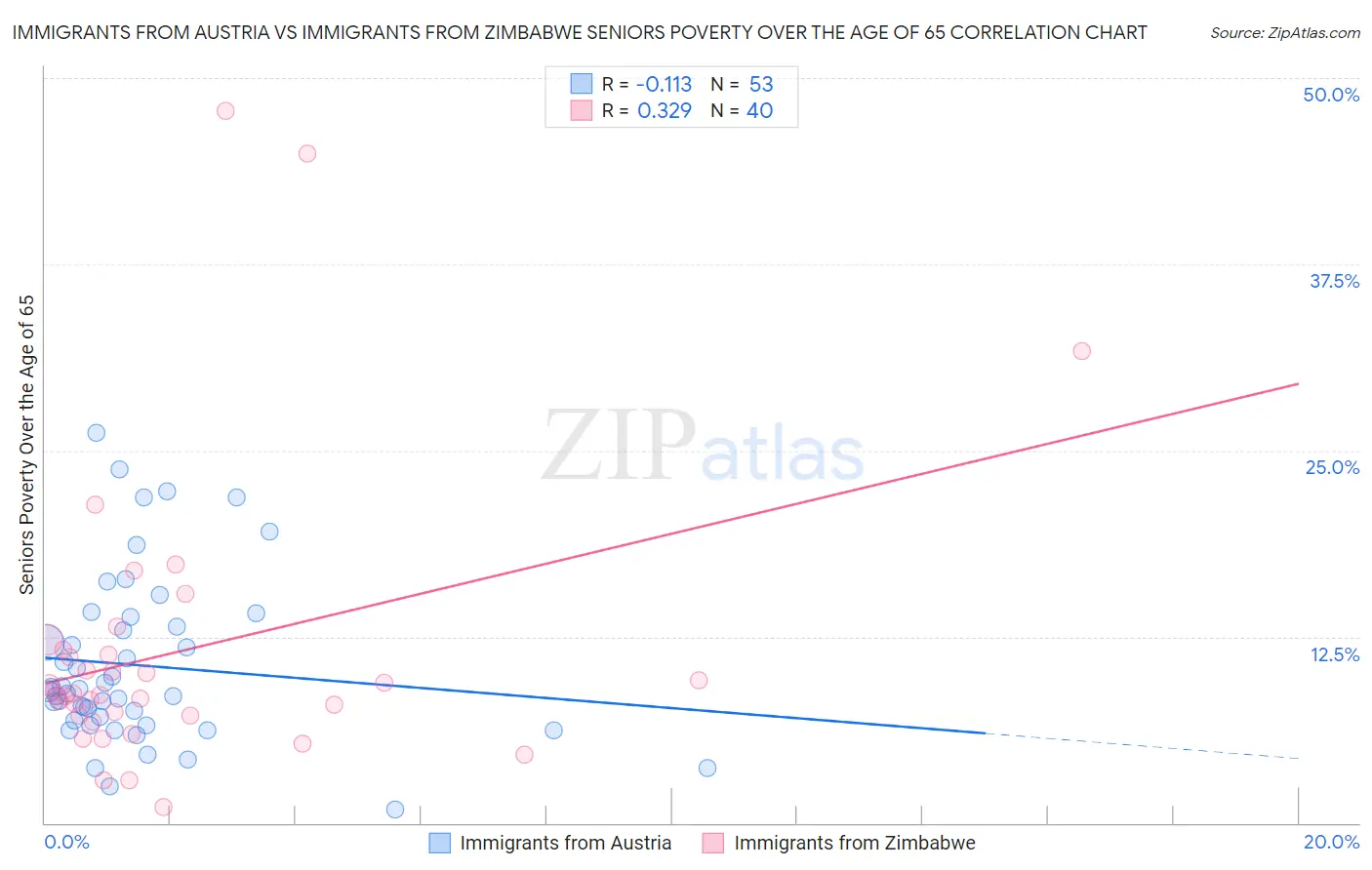 Immigrants from Austria vs Immigrants from Zimbabwe Seniors Poverty Over the Age of 65
