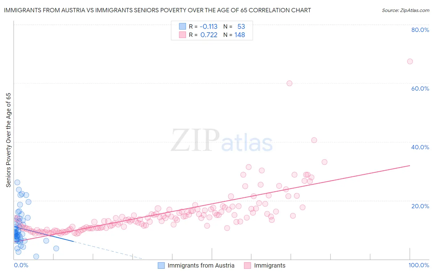 Immigrants from Austria vs Immigrants Seniors Poverty Over the Age of 65
