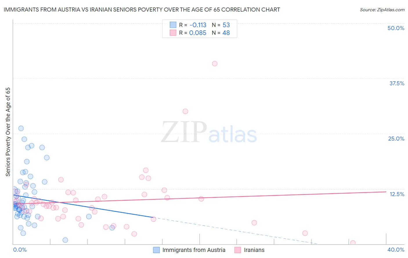 Immigrants from Austria vs Iranian Seniors Poverty Over the Age of 65