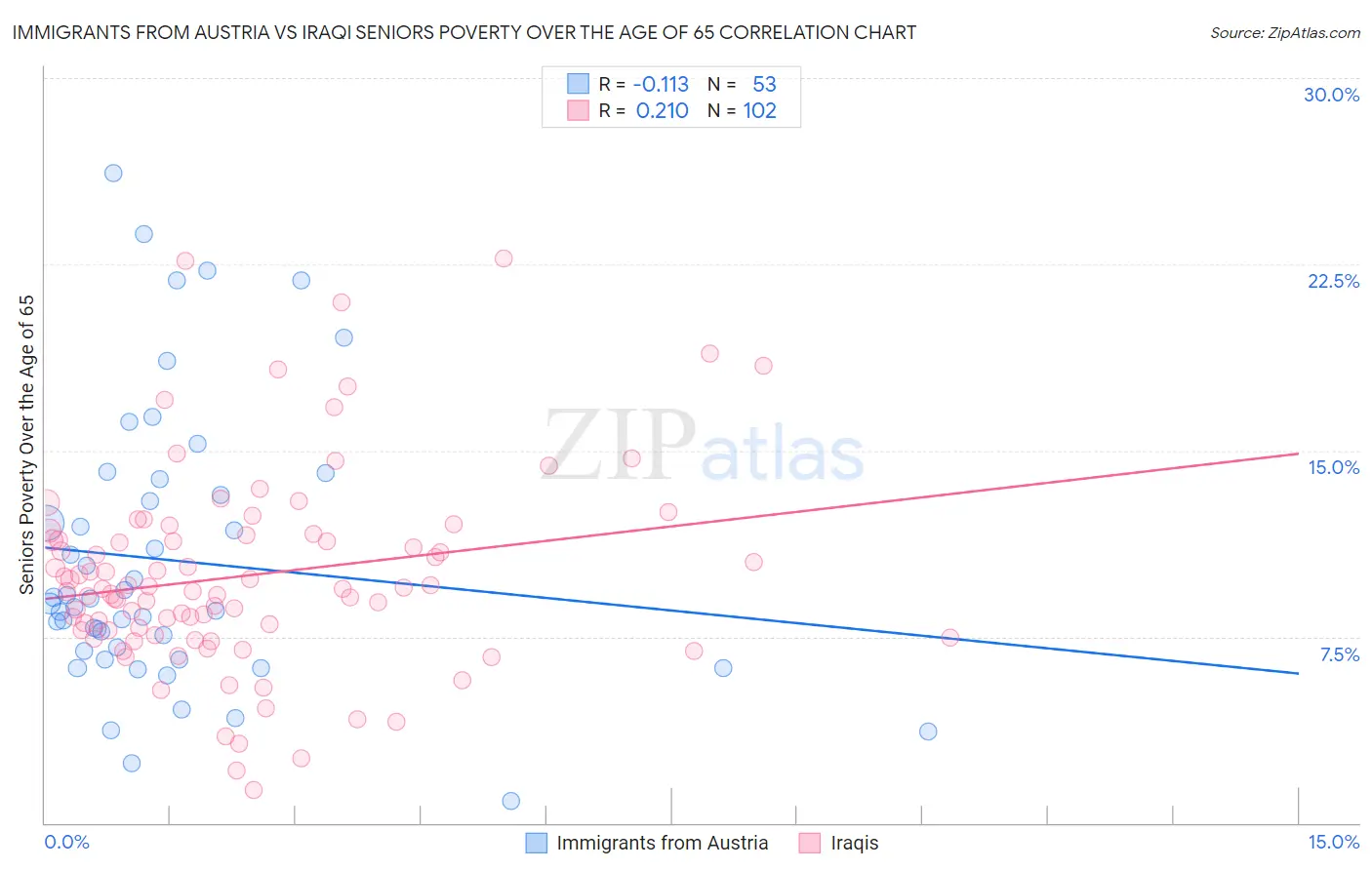 Immigrants from Austria vs Iraqi Seniors Poverty Over the Age of 65