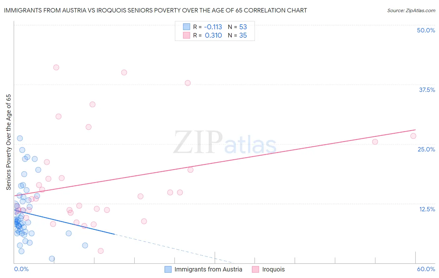Immigrants from Austria vs Iroquois Seniors Poverty Over the Age of 65