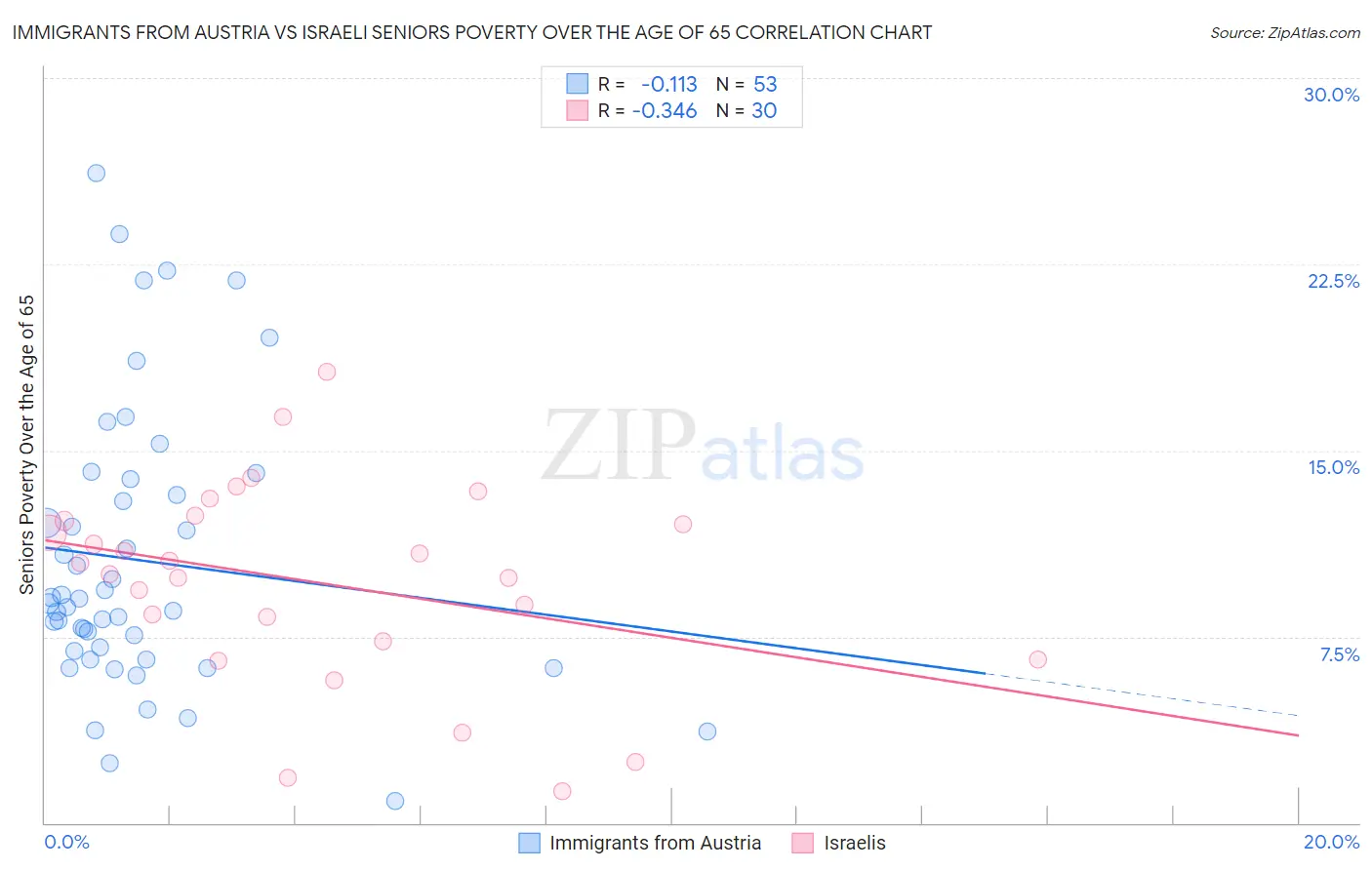 Immigrants from Austria vs Israeli Seniors Poverty Over the Age of 65
