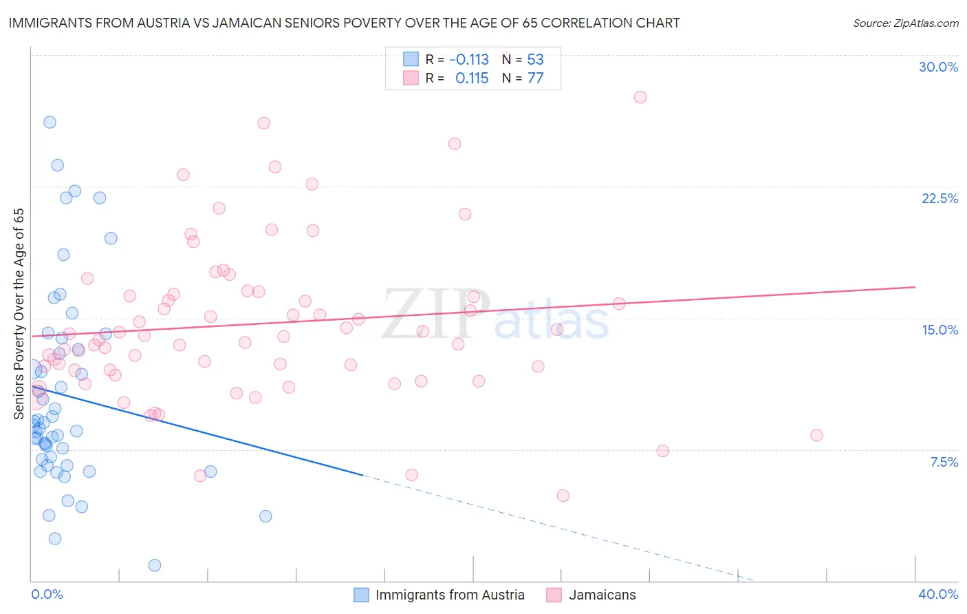 Immigrants from Austria vs Jamaican Seniors Poverty Over the Age of 65