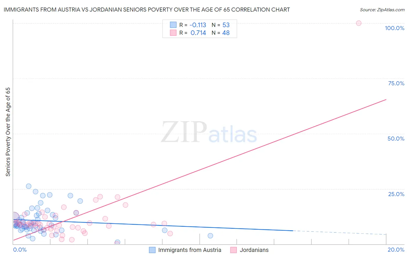 Immigrants from Austria vs Jordanian Seniors Poverty Over the Age of 65