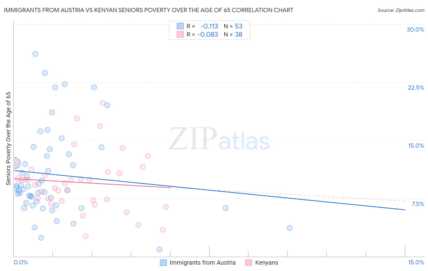 Immigrants from Austria vs Kenyan Seniors Poverty Over the Age of 65