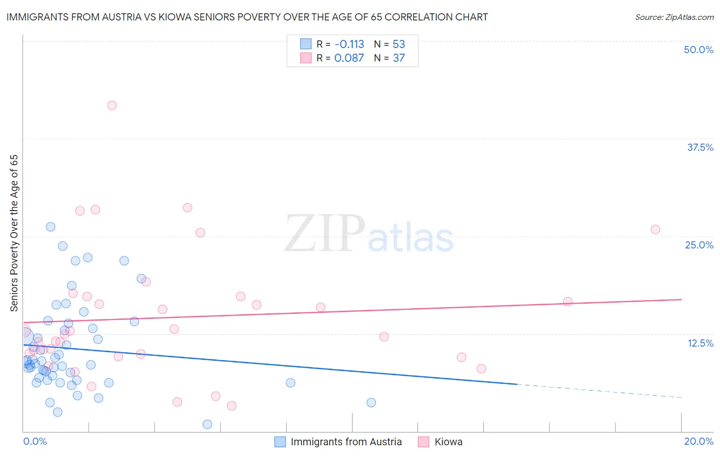 Immigrants from Austria vs Kiowa Seniors Poverty Over the Age of 65