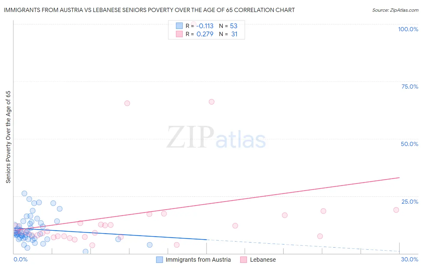Immigrants from Austria vs Lebanese Seniors Poverty Over the Age of 65