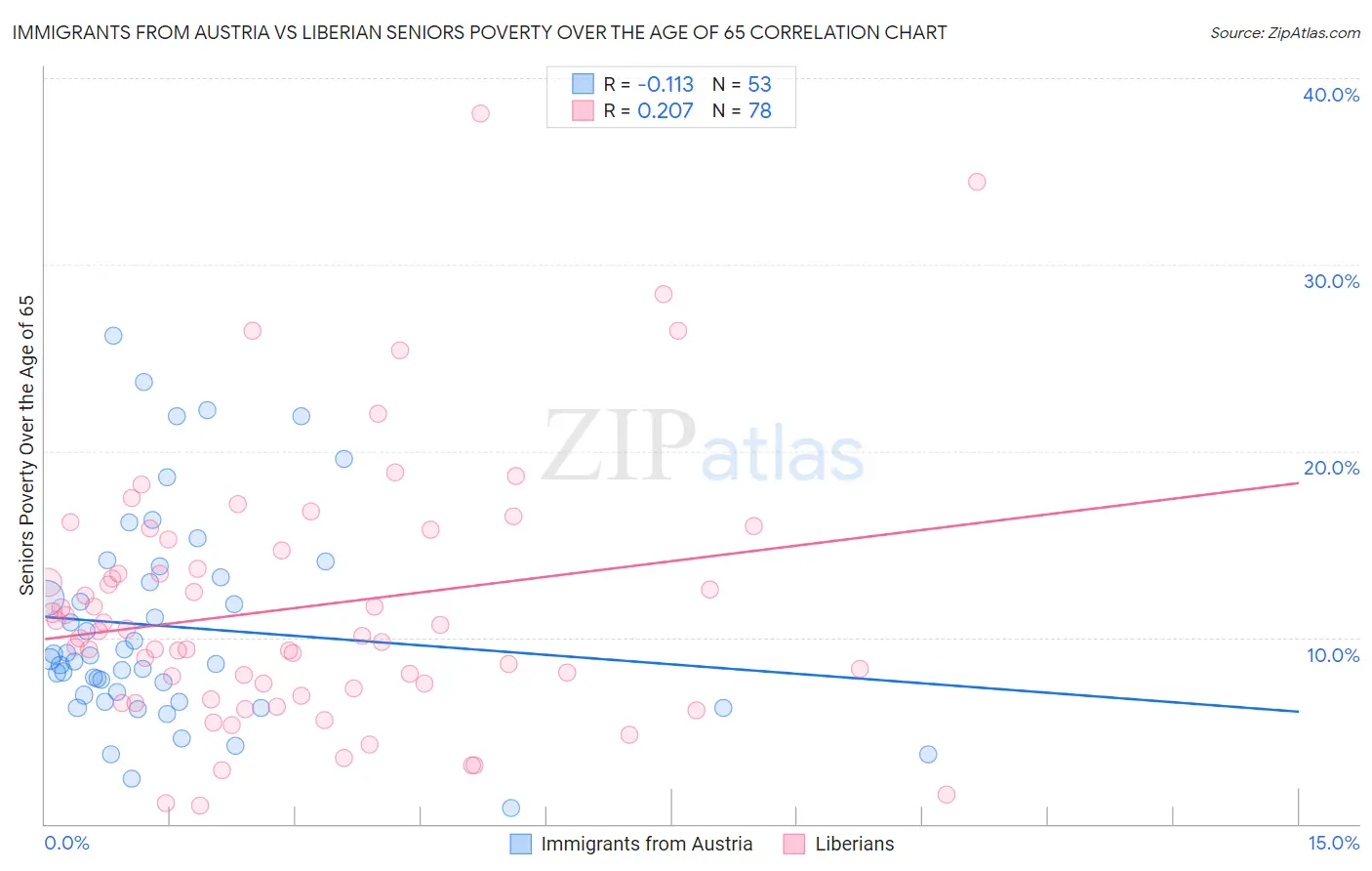 Immigrants from Austria vs Liberian Seniors Poverty Over the Age of 65