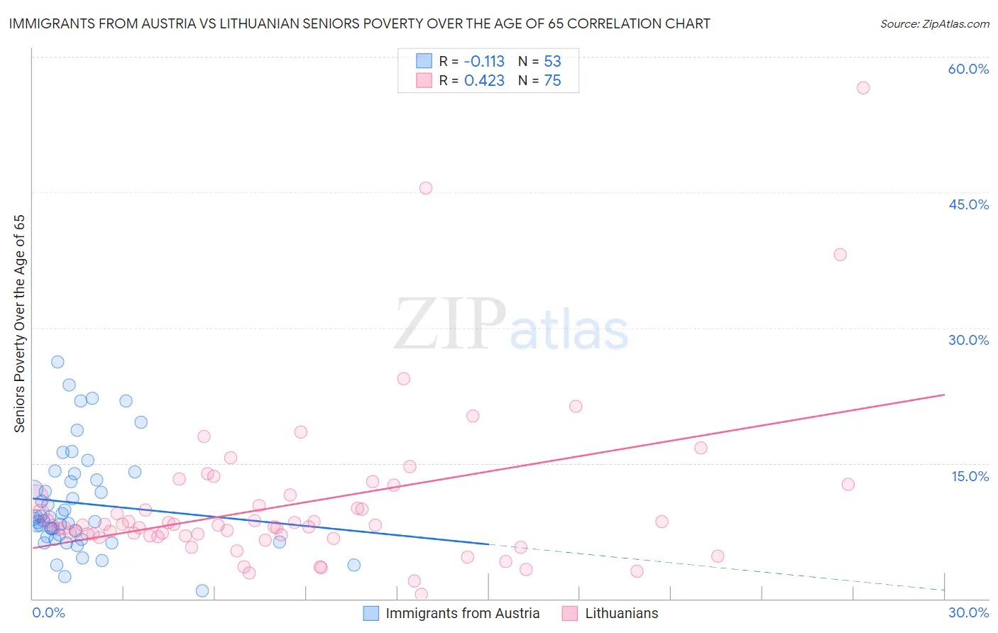 Immigrants from Austria vs Lithuanian Seniors Poverty Over the Age of 65