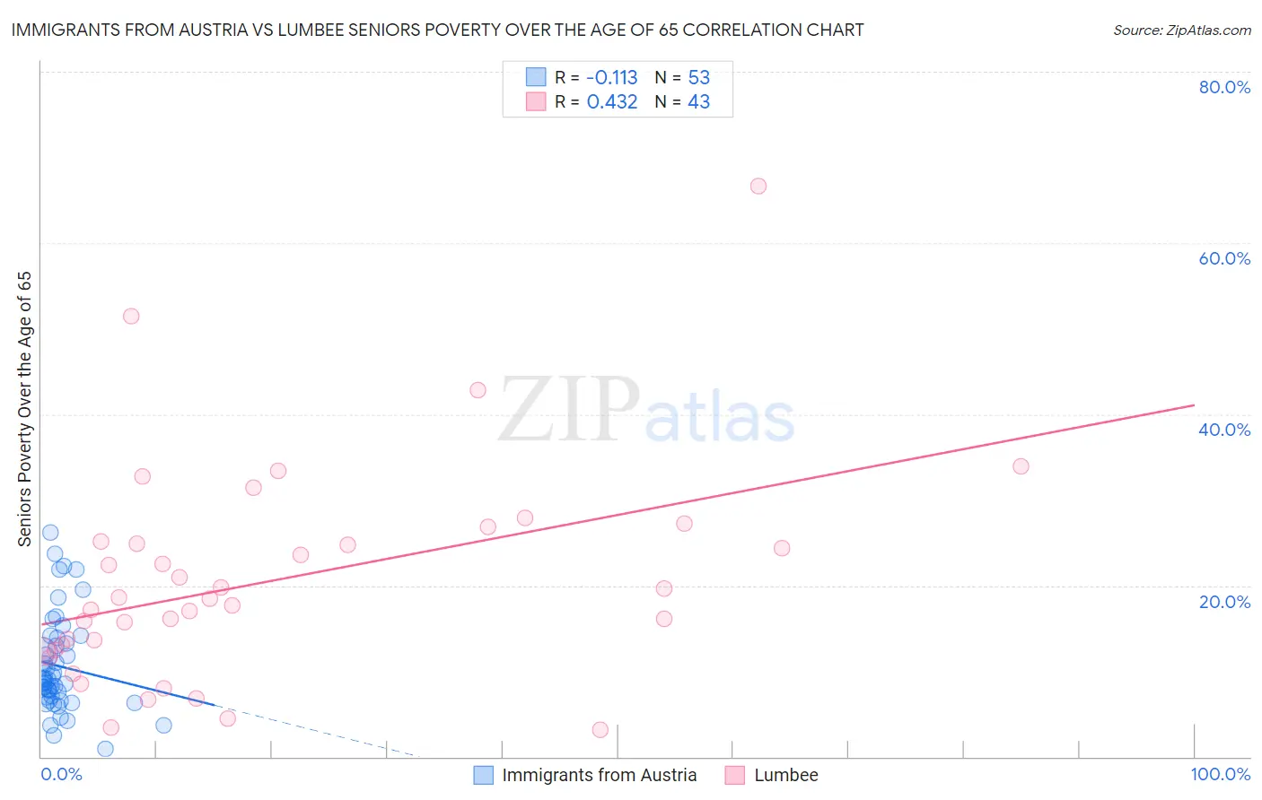 Immigrants from Austria vs Lumbee Seniors Poverty Over the Age of 65