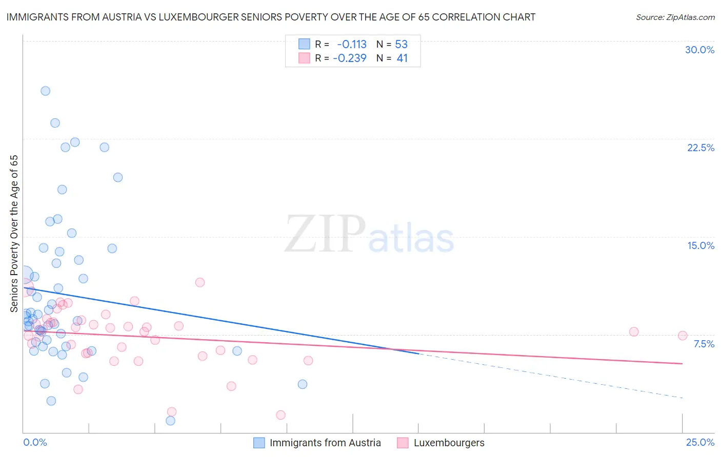 Immigrants from Austria vs Luxembourger Seniors Poverty Over the Age of 65