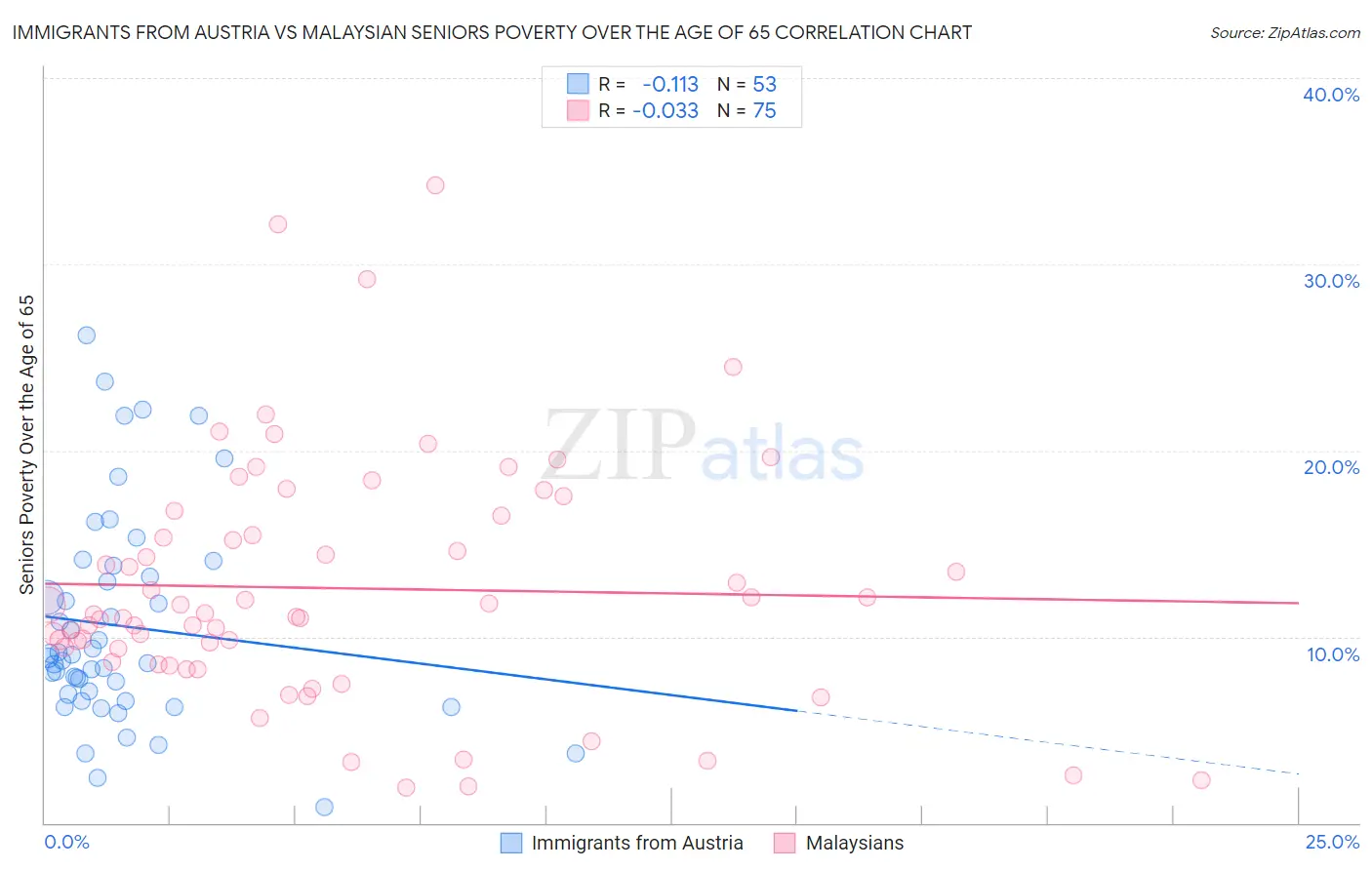 Immigrants from Austria vs Malaysian Seniors Poverty Over the Age of 65
