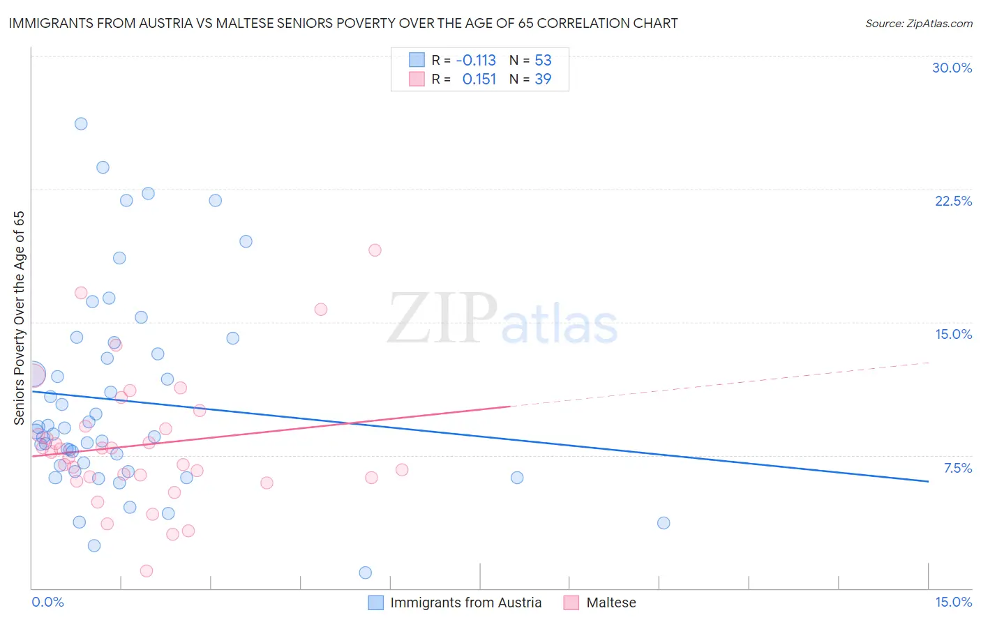 Immigrants from Austria vs Maltese Seniors Poverty Over the Age of 65
