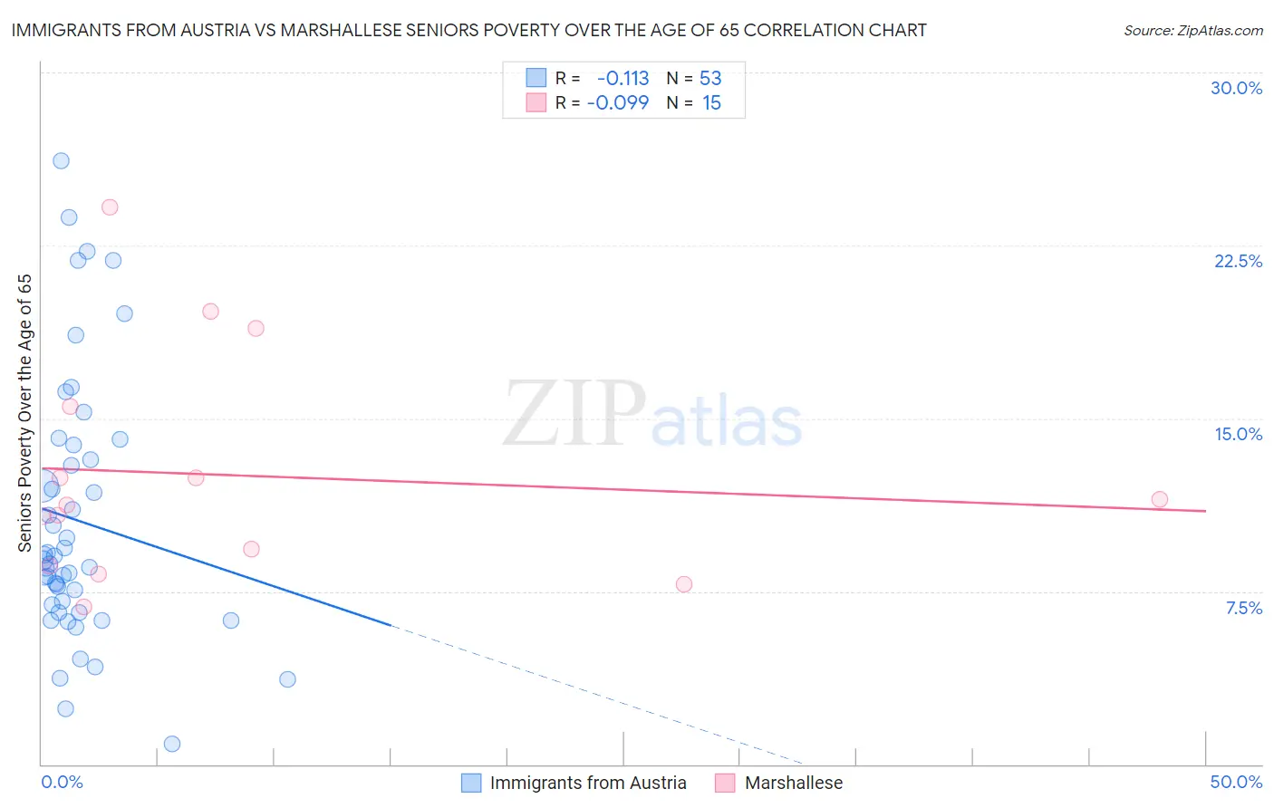 Immigrants from Austria vs Marshallese Seniors Poverty Over the Age of 65