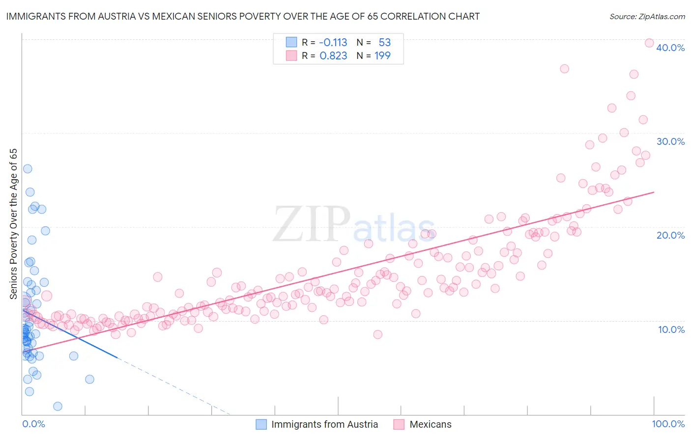 Immigrants from Austria vs Mexican Seniors Poverty Over the Age of 65