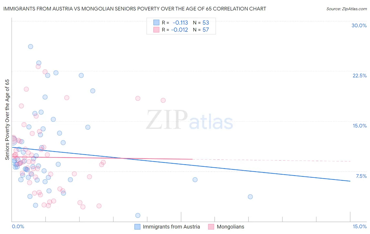 Immigrants from Austria vs Mongolian Seniors Poverty Over the Age of 65