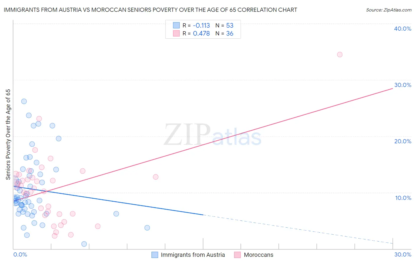 Immigrants from Austria vs Moroccan Seniors Poverty Over the Age of 65