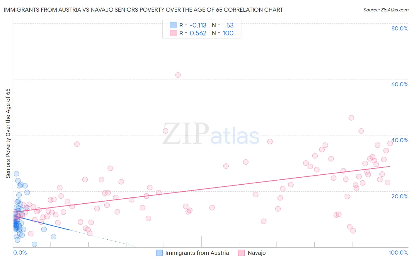 Immigrants from Austria vs Navajo Seniors Poverty Over the Age of 65