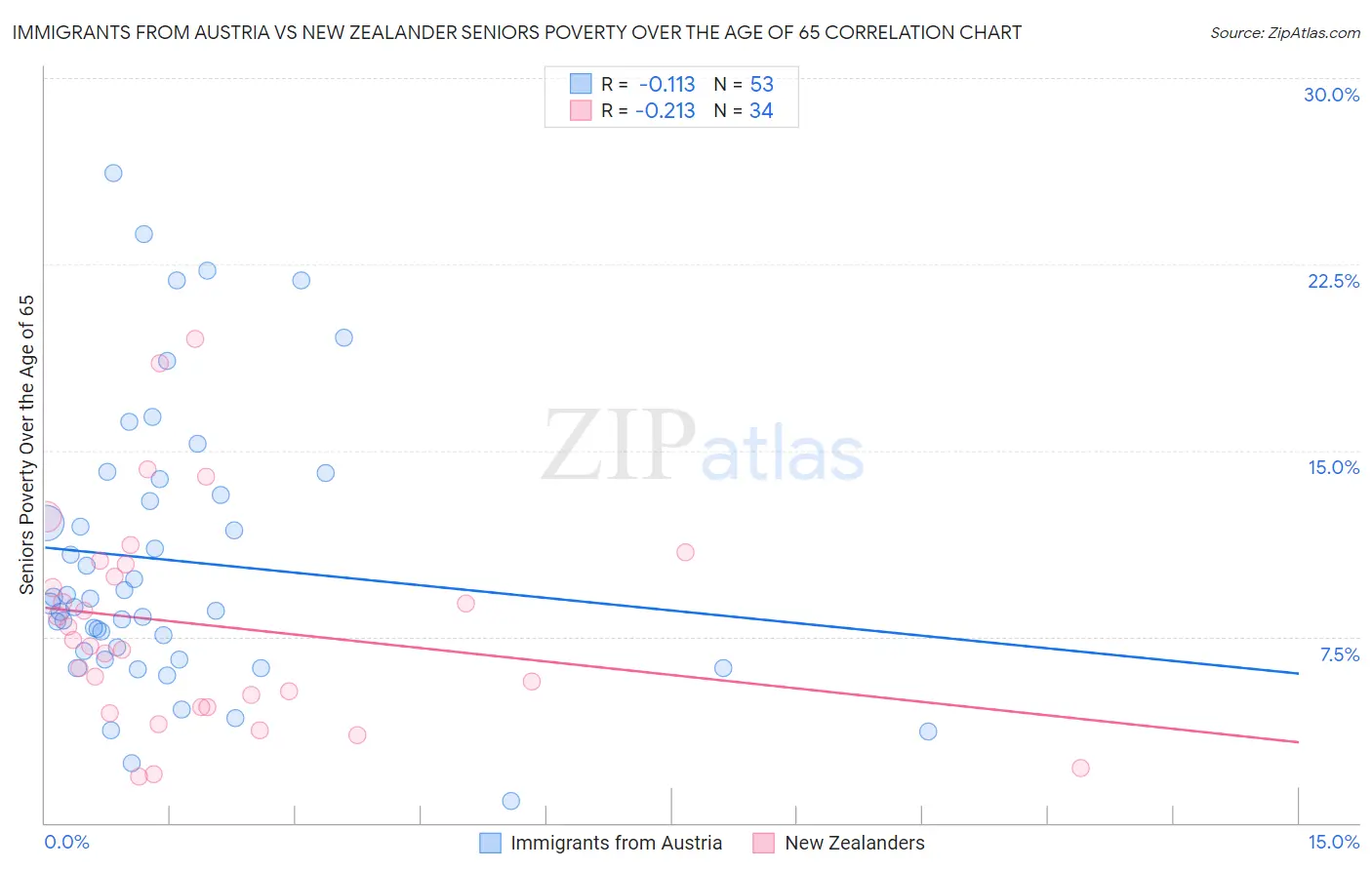 Immigrants from Austria vs New Zealander Seniors Poverty Over the Age of 65