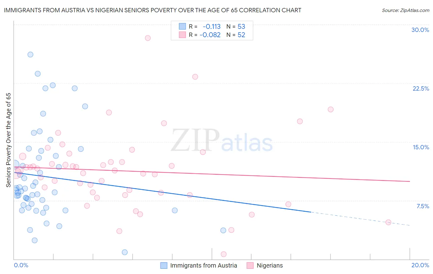 Immigrants from Austria vs Nigerian Seniors Poverty Over the Age of 65