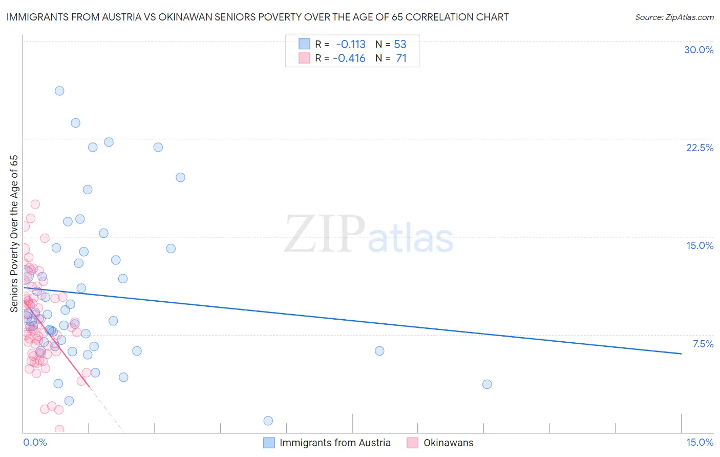Immigrants from Austria vs Okinawan Seniors Poverty Over the Age of 65