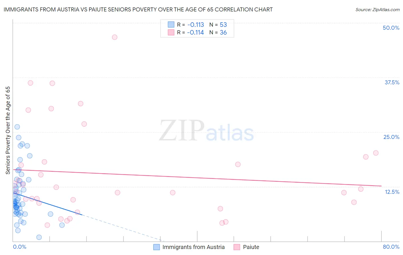 Immigrants from Austria vs Paiute Seniors Poverty Over the Age of 65